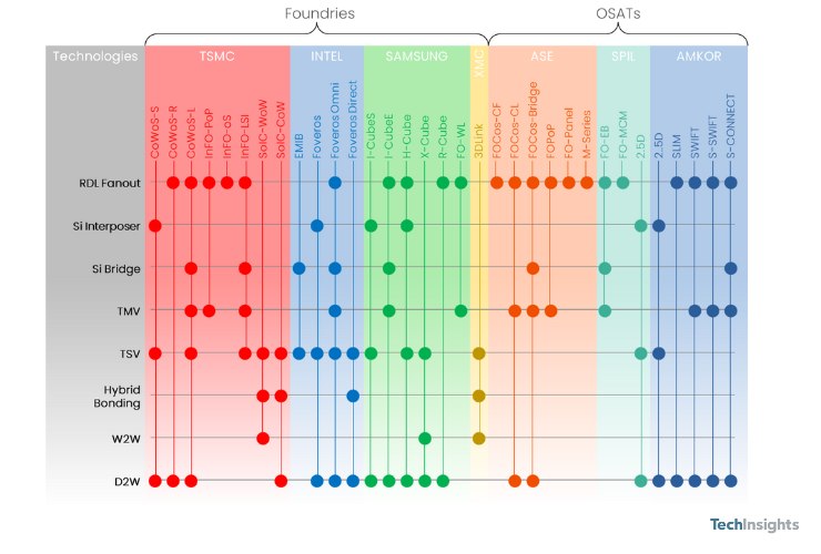 TechInsights Coverage of Advanced Packaging Technologies