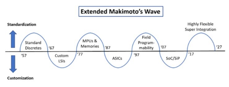 Extended Makimoto's Wave