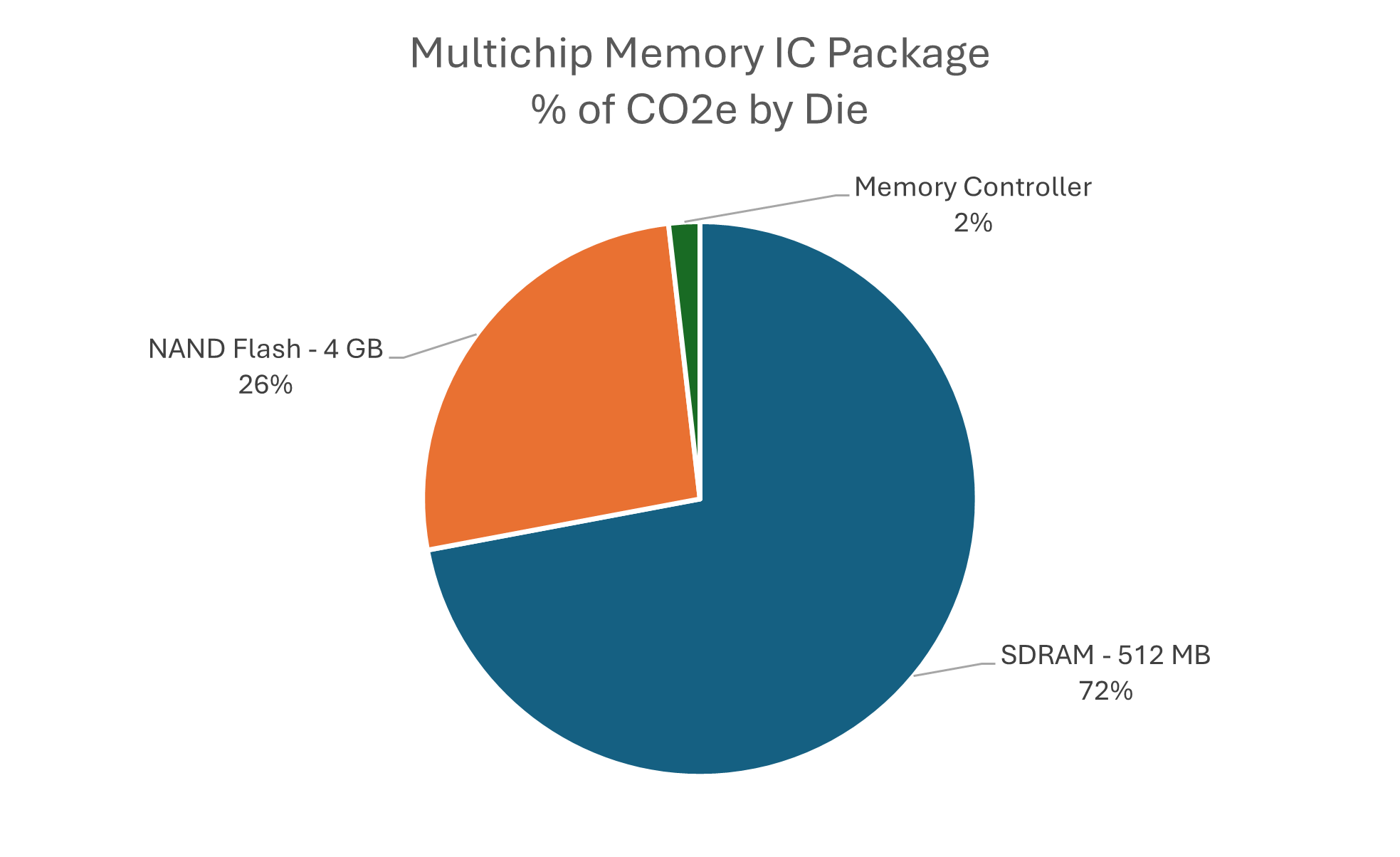 Multichip Memory IC Product