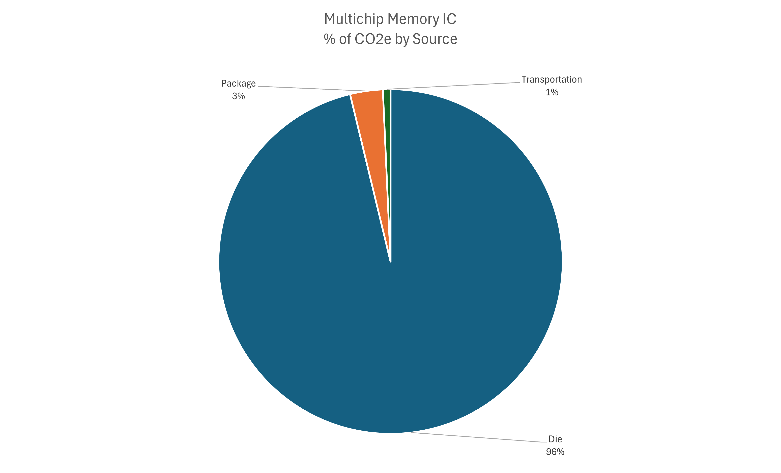 Multichip Memory IC Product