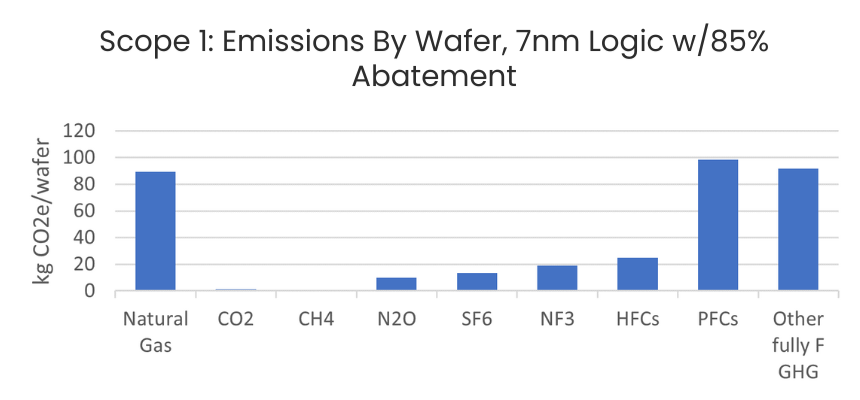 Reducing Carbon Emissions will be a Challenge for Semiconductor Manufacturers - Figure 2